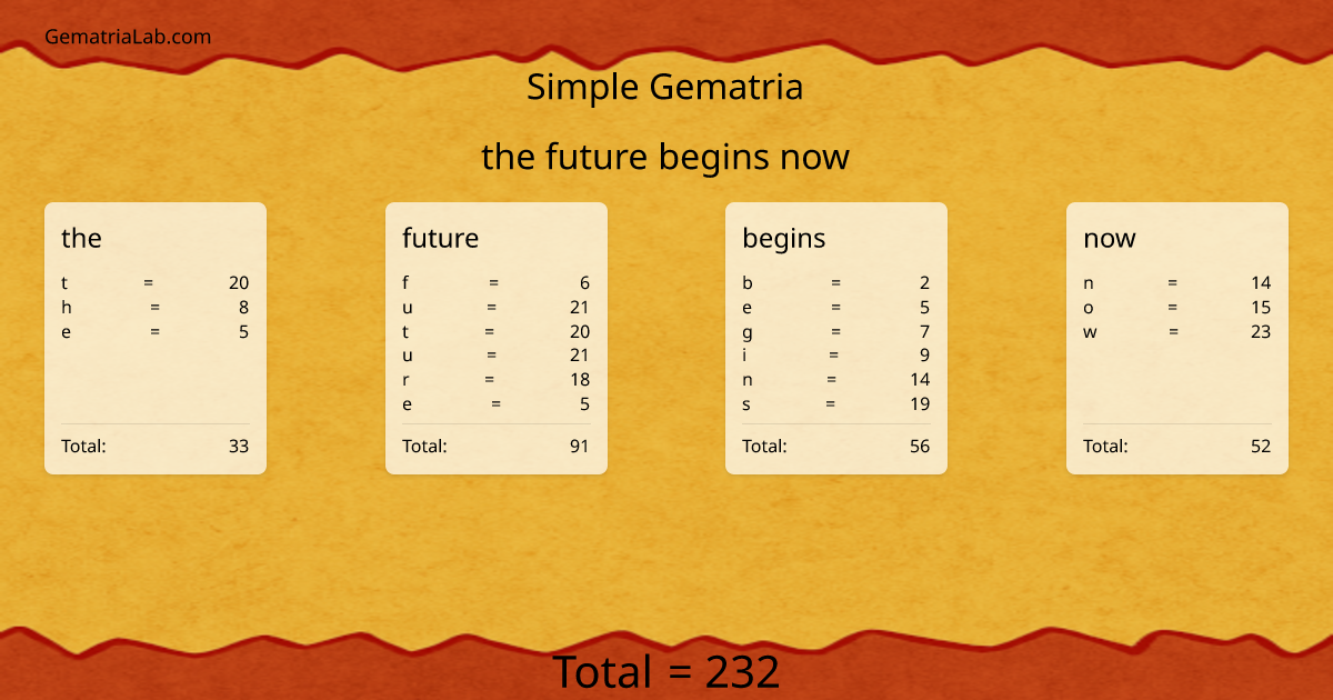 the future begins now in simple Gematria
